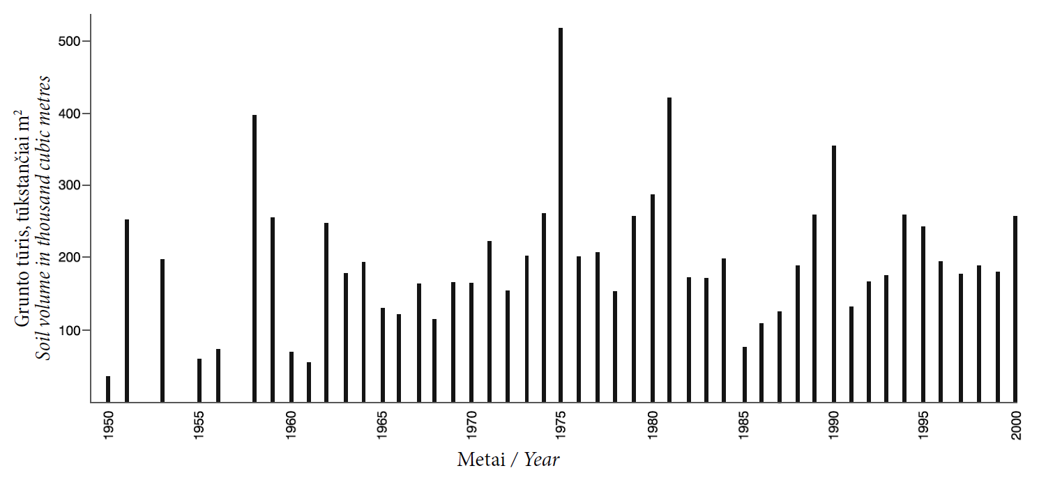 6 pav. Klaipėdos uosto barinio įplaukos kanalo kasmetinės dugno valymo apimtys XX a. II pusėje (archyviniai Klaipėdos uosto tarnybų duomenys) / Fig. 6. Bottom dredging volumes of the Klaipėda Harbor bar entrance channel in the 2nd half of the 20th century (data from the archives of the Klaipėda Harbor services)