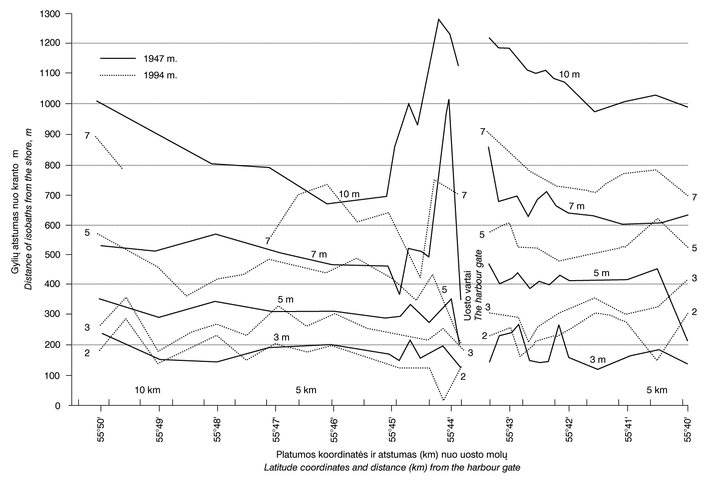 10 pav. Skirtingo gylio izobatų pasiskirstymo grafikai į šiaurę ir pietus nuo Klaipėdos uosto 1947 ir 1994 m. / Fig. 10. Distribution of different isobaths north and south of the Klaipėda Harbor in 1947 and 1994