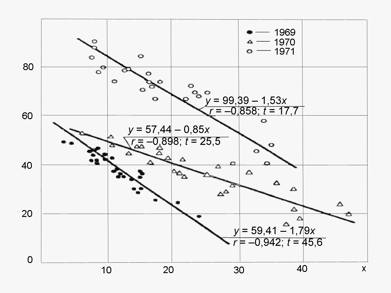 2 pav. Abstrahuota miežių grūdų ir šiaudų derliaus ([I]Y[/I]) priklausomybė nuo garstukų augalinės masės ([I]x[/I]) bendrijoje didėjant miežių augalų skaičiui inde (g–1 inde) / Fig. 2. The abstract view of the relationship between the barley grain and straw yield Y, and the mass of Sinapis arvensis x by increasing the number of barley plants in the pot (g–1 pot)