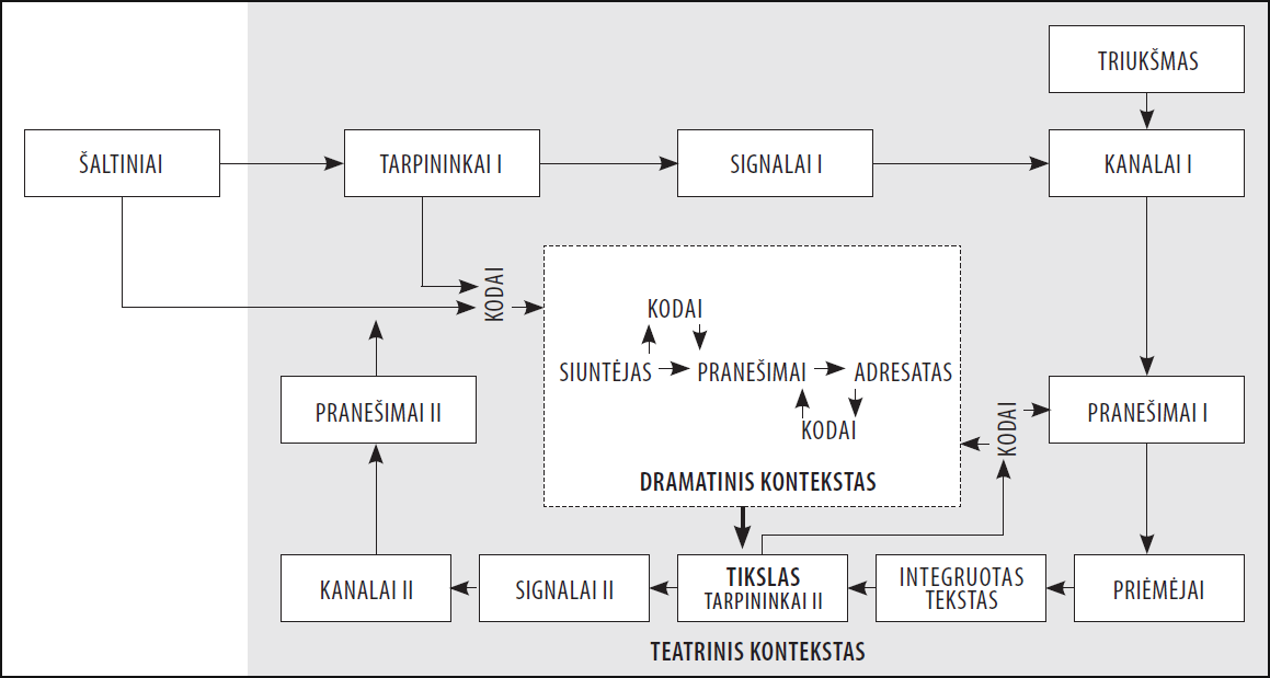 Supaprastintas teatrinės komunikacijos modelis