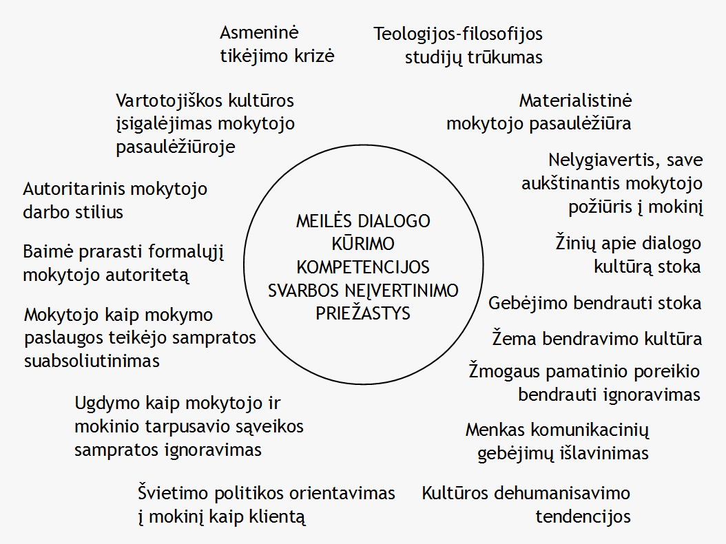 2 pav. Meilės dialogo kūrimo kompetencijos svarbos neįvertinimo priežastys