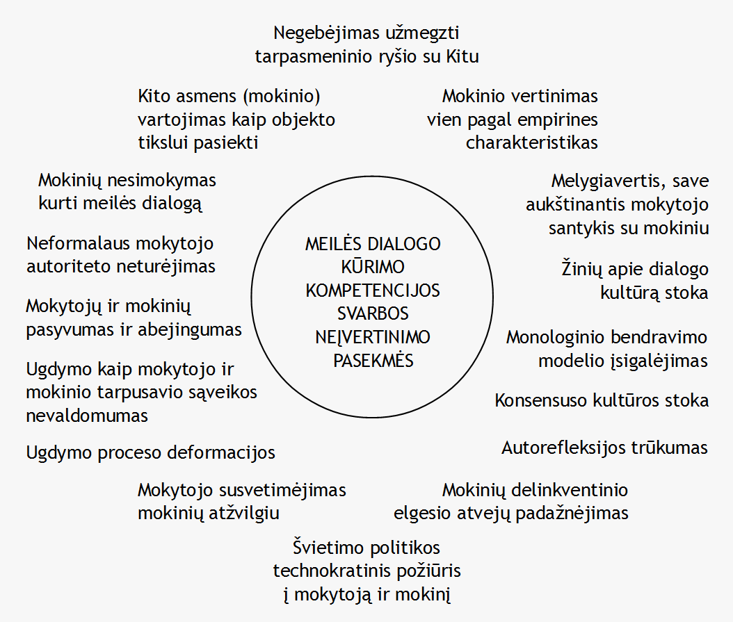 3 pav. Meilės dialogo kūrimo kompetencijos svarbos neįvertinimo pasekmės