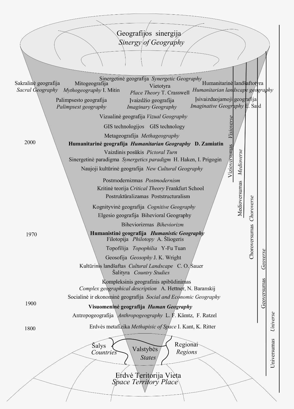 2 pav. Humanitarinis posūkis geografijoje: teminiai modusai / Fig. 2. Humanitarian turn in geography: thematic subject modes
