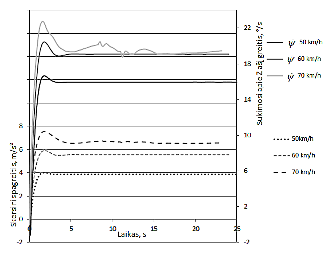 5 pav. Automobilį veikiantis skersinis pagreitis ir sukimosi apie vertikalią ašį greitis [I]ψ[/I] / Fig. 5. Lateral acceleration acting on the car and yaw rate ψ